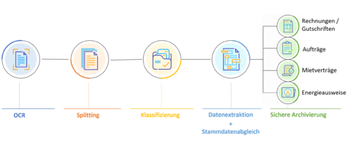 DocuWare IDP Prozess